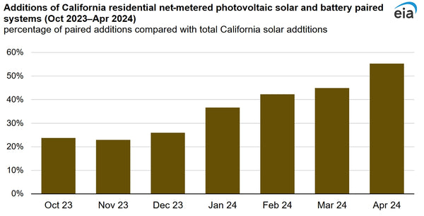 California residents are increasingly pairing battery storage with solar installations