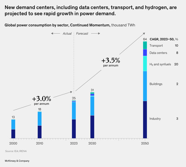 New demand centers, including data centers, transport, and hydrogen, are projected to see rapid growth in power demand.