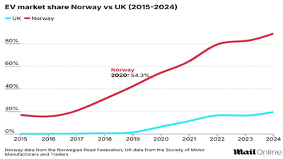 Britain must vastly accelerate its transition to electric vehicles in the next decade, the country's climate change advisers said this week.